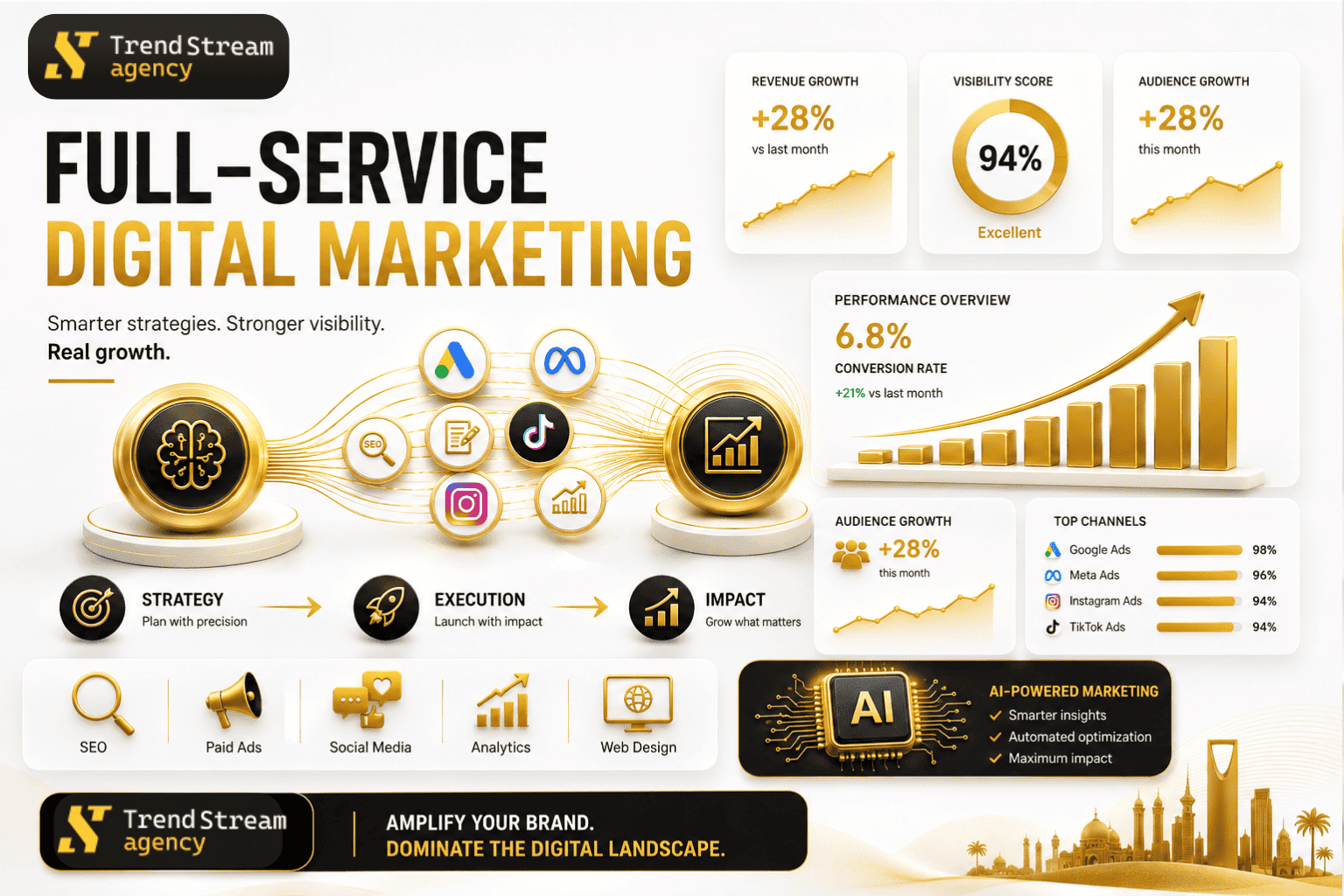 Digital Marketing Overview Dashboard
