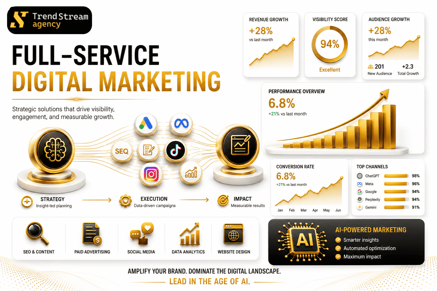 Digital Marketing Analytics Dashboard