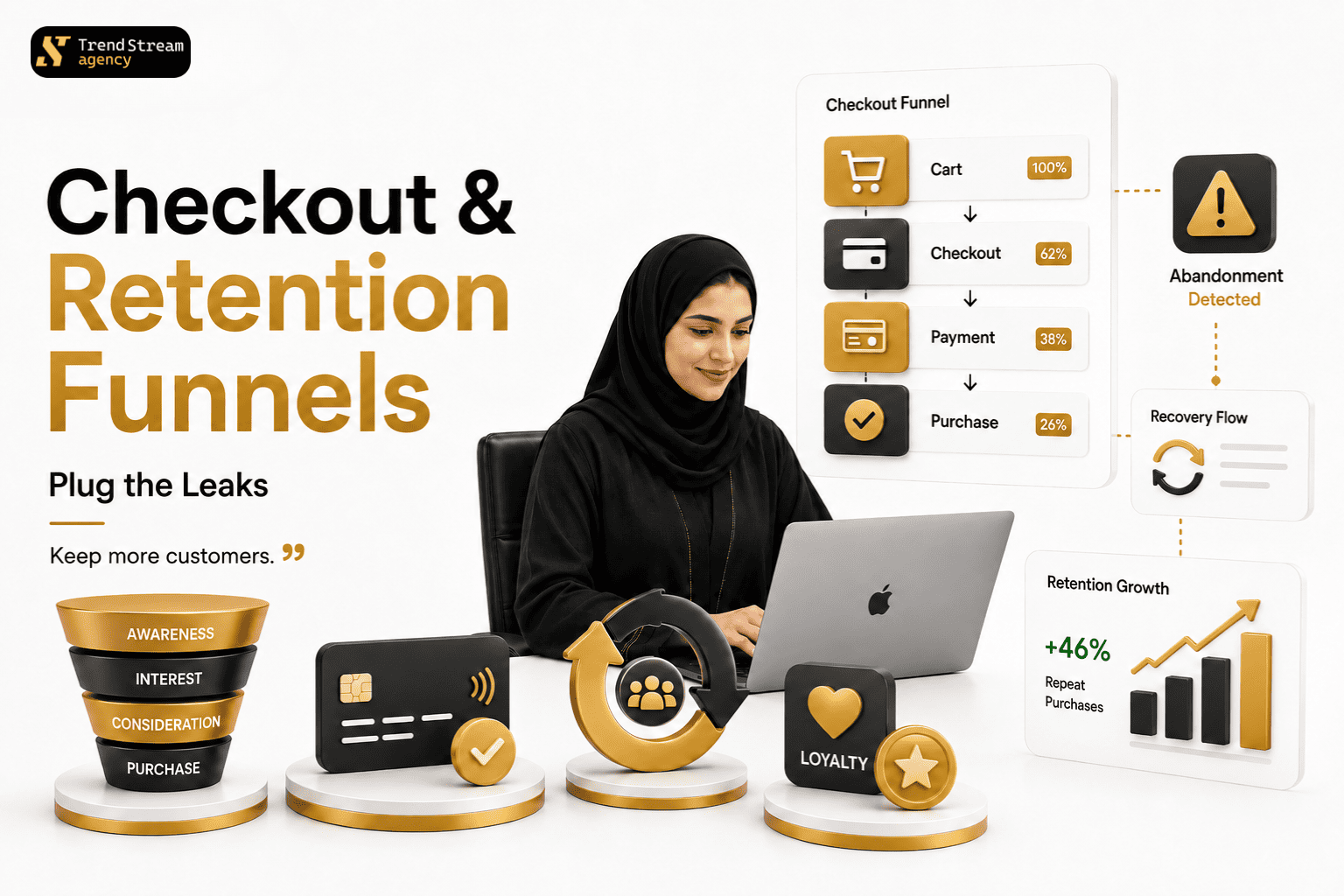 Checkout funnel visualization showing drop-off points and retention email flows